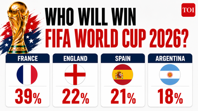 France, England, Spain or Argentina? How a $5.3 billion betting market is calling the FIFA World Cup 2026 | Football News