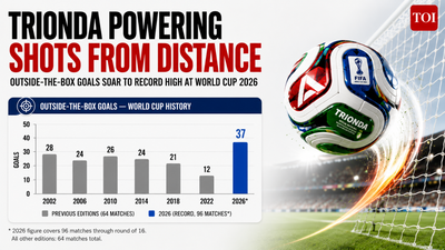 The Season of the long ball: Why FIFA World Cup 2026 is producing the most goals from outside the box in WC history | Football News